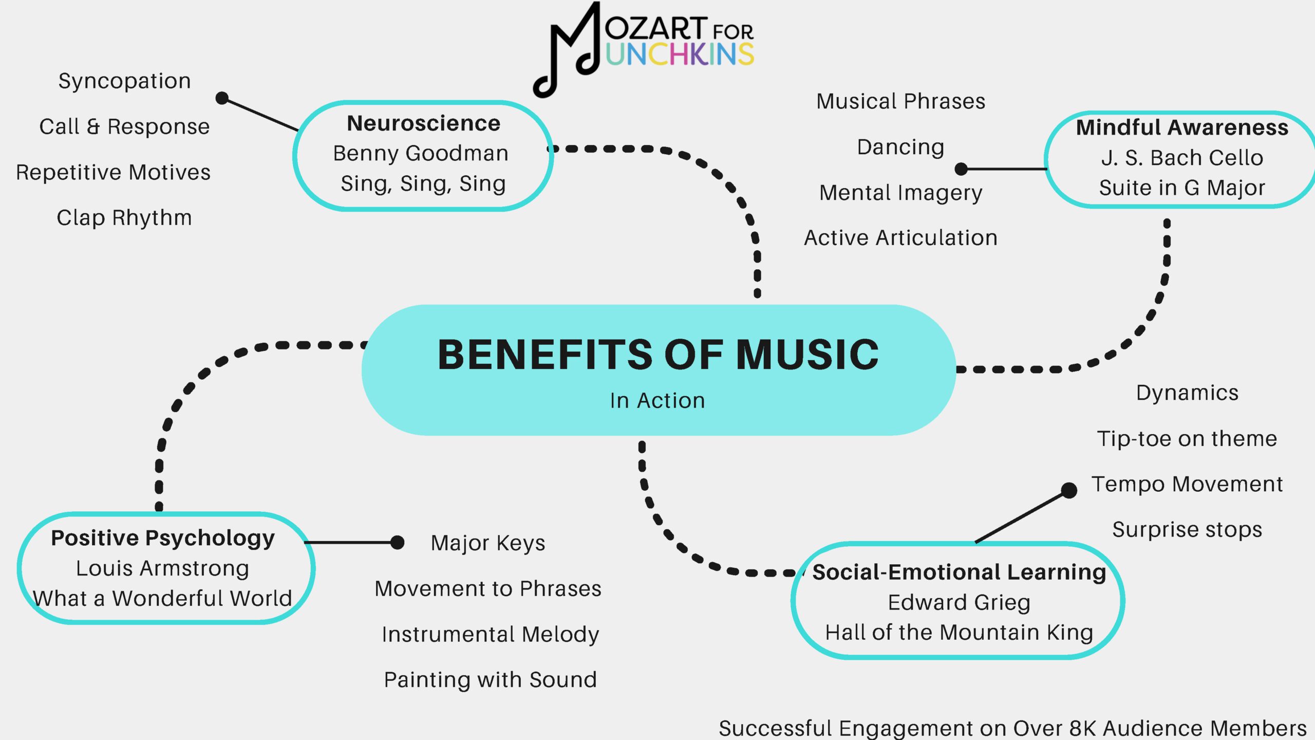 Read more about the article Benefits of Music In Action