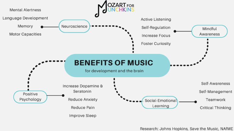 Read more about the article Benefits of Music for Development and the Brain